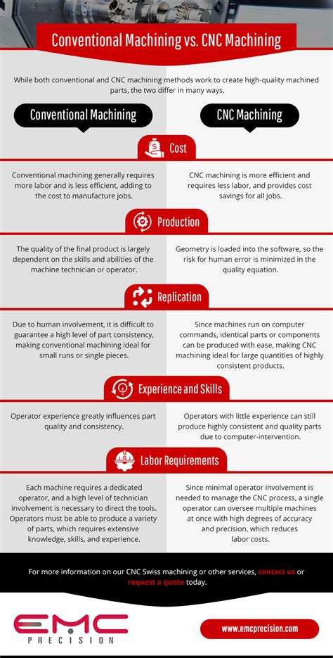 cnc machine vs conventional machine